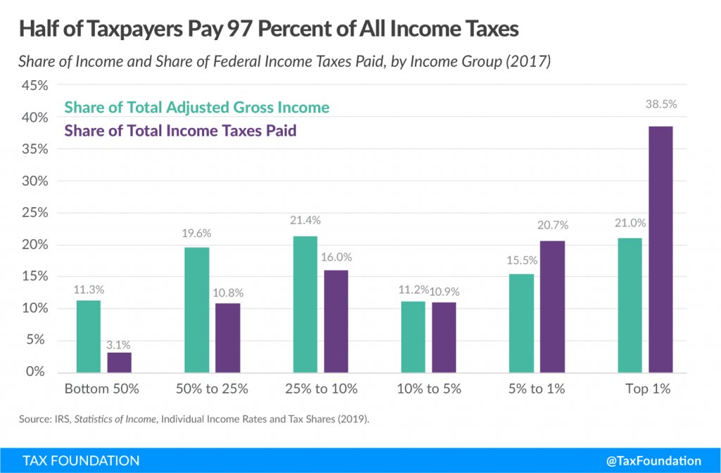 Types Of Taxes The 3 Basic Tax Types Tax Foundation