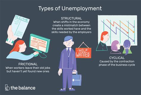 Types Of Unemployment