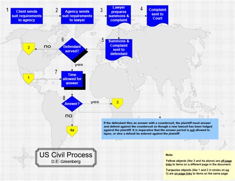 U S Civil Process Chart Law Offices Of Gary A Bemis