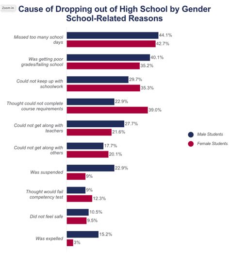 U S High School Dropout Rate 2021 Statistics Trends