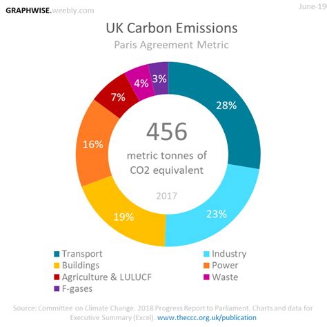 Uk Carbon Emissions Graphwise