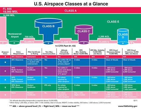 Understanding Airspace Part 1 Classes Vfr Charts Flykit Blog