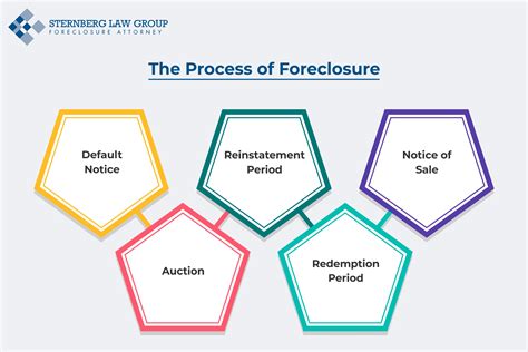 Understanding Foreclosures The Process And Implications