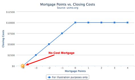 Understanding Mortgage Points U S Mortgage Calculator