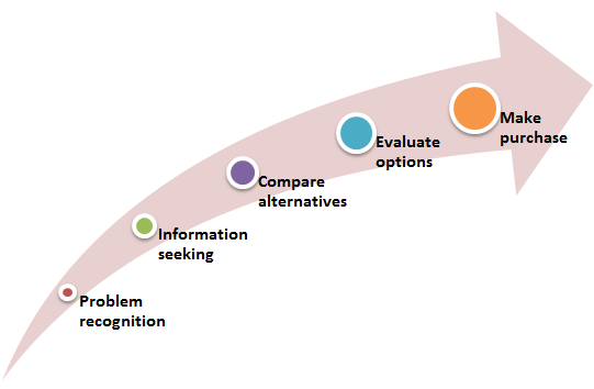 Understanding The Consumer Buying Process Baer Performance Marketing