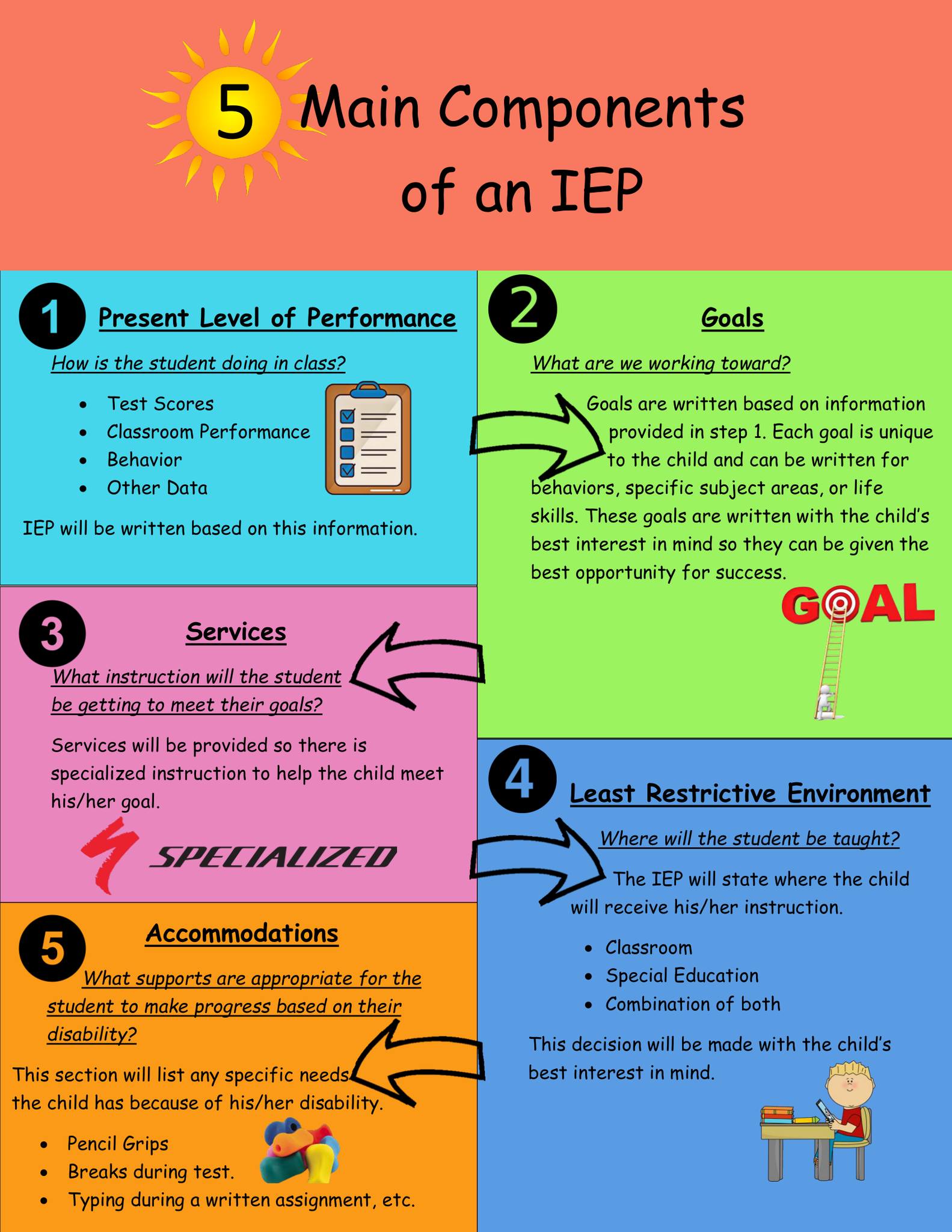 Understanding The Iep Process The Five Main Components Of An Iep