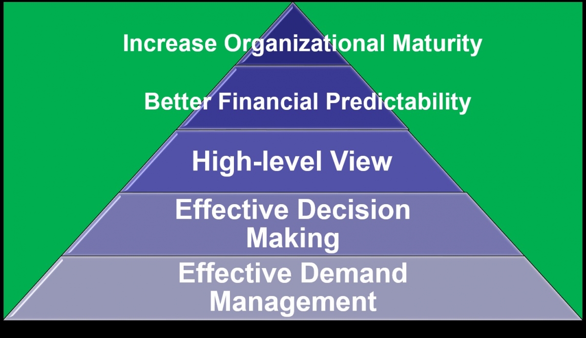 Understanding The Need For Ppm Implementation Article 2 Project