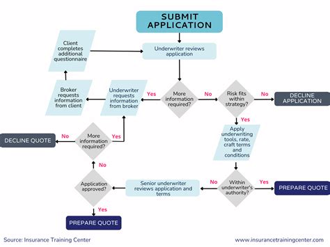 Understanding The Process Of Underwriting In Life Insurance Secure