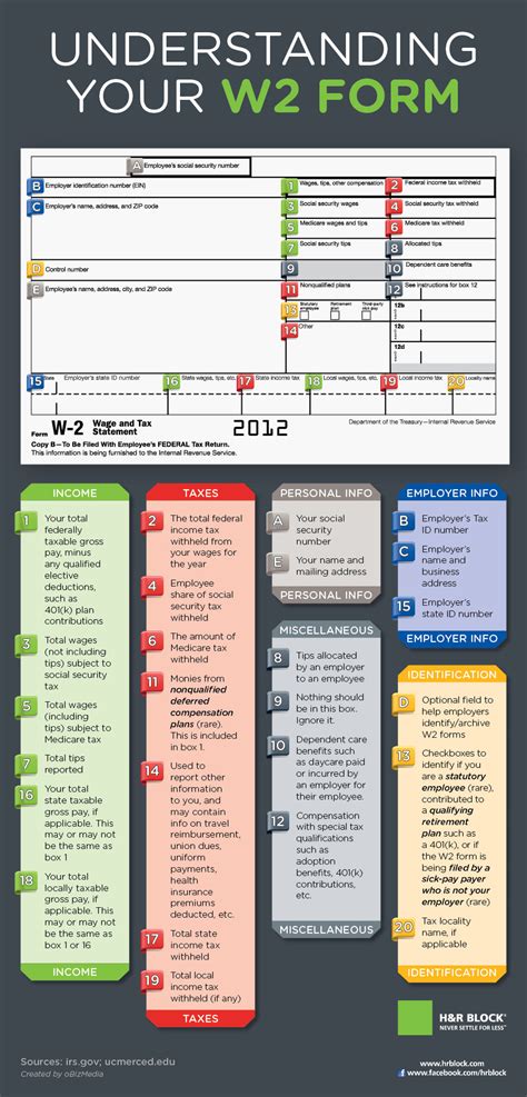 Understanding Your Tax Forms The W 2