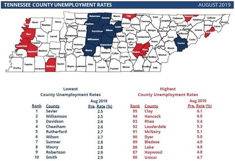 Unemployment Drops In Every Tennessee County During August