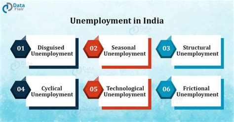 Unemployment In India Types Causes Impact And Steps To Overcome