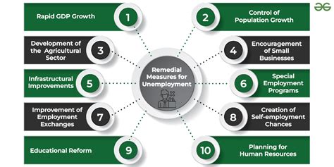 Unemployment Meaning Types Causes Effects And Remedial Measures