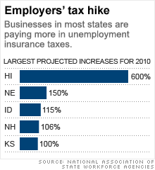 Unemployment Taxes Slam Businesses