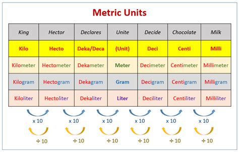 Units Of Measurement Chart For Kids