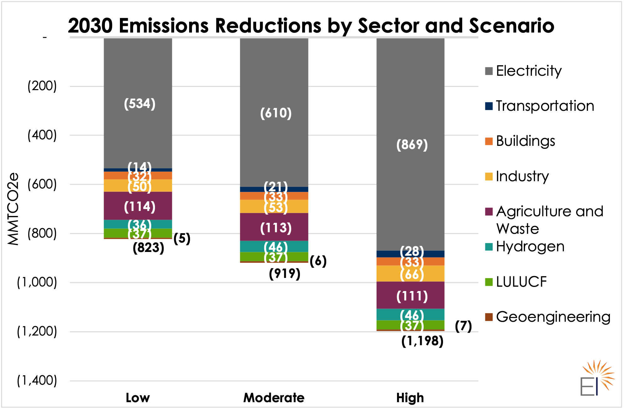 Updated Inflation Reduction Act Modeling Using The Energy Policy Simulator Energy Innovation