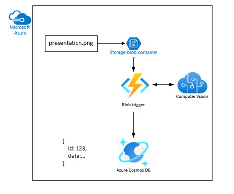 Upload File To Storage Azure Microsoft Learn