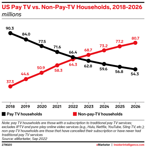 Us Pay Tv Vs Non Pay Tv Households 2018 2026 Millions Emarketer