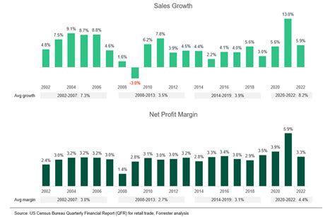 Us Retail Trade Gross Sales And Income Traits 2001 2022 Regular Development Money Hook