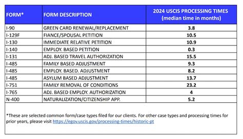 Uscis Historic Processing Times Jeelani Law Firm Plc