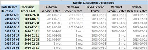 Uscis Processing Times For Immediate Relative I 130S Improving