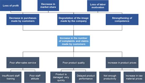 Usefulness Of Problem Tree Objective Tree And Logical Framework Matrix To Fix Chal Lenges Of