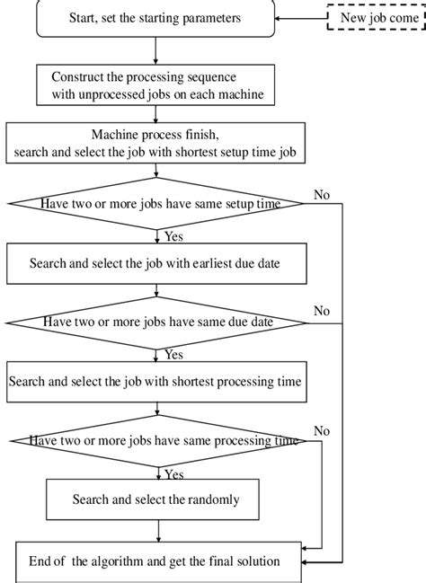 Using Shortest Setup Time Sequencing Rule Process The Above Figure Only