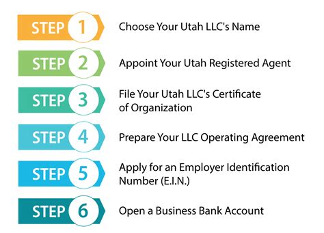 Utah Llc 6 Step Guide How To Easily Form An Llc In Utah