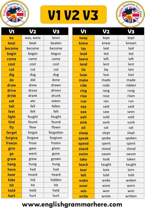 V1 V2 V3 Forms Of Verbs Image To U