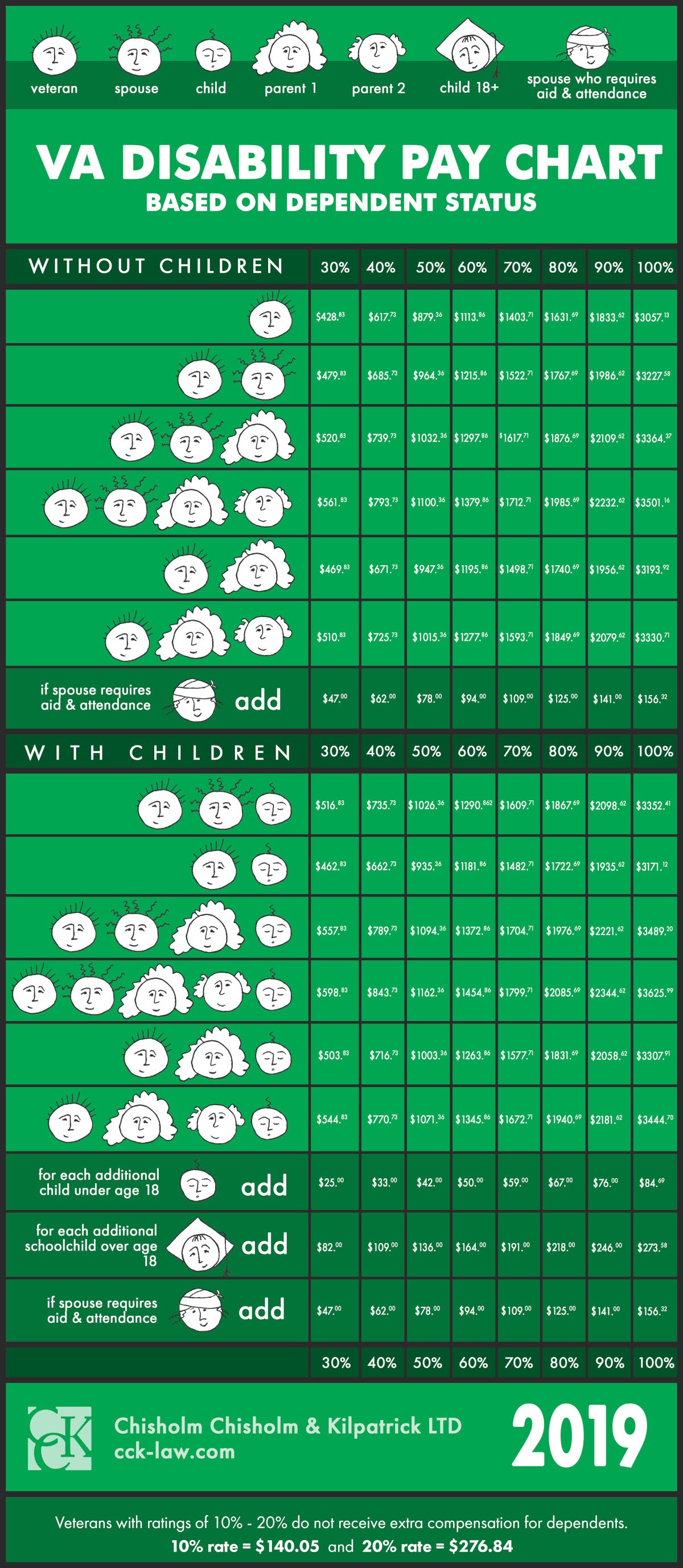 Va Benefit Percentage Chart 2024