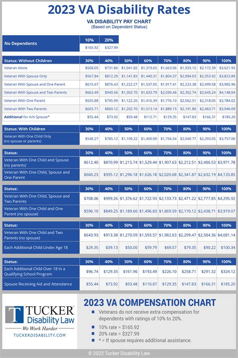 Va Benefits Compensation Rates 2023