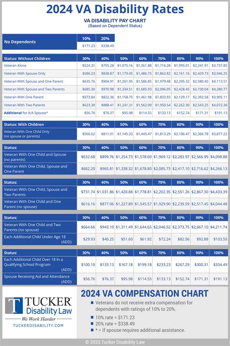 Va Benefits Rating Chart 2024