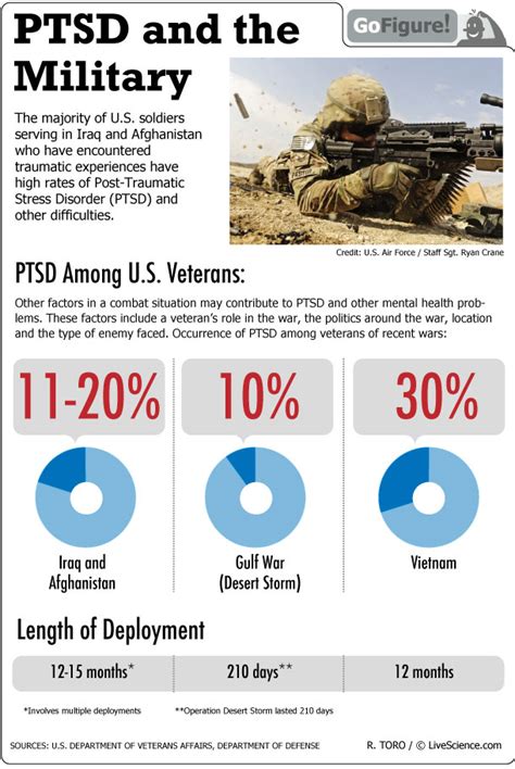 Va Disability For Military Post Traumatic Stress Disorder Ptsd