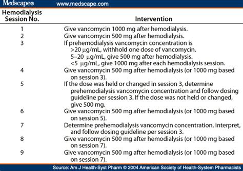 Vancomycin Dosing In High Flux Hemodialysis