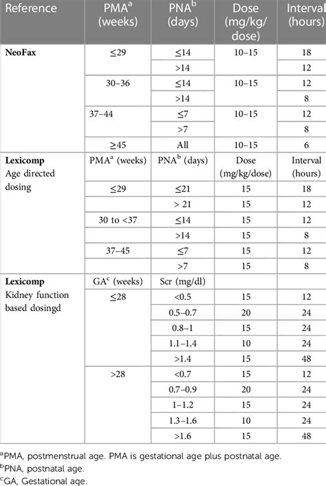 Vancomycin Dosing Regimens From Neonatal Dosing References Commonly Download Scientific Diagram