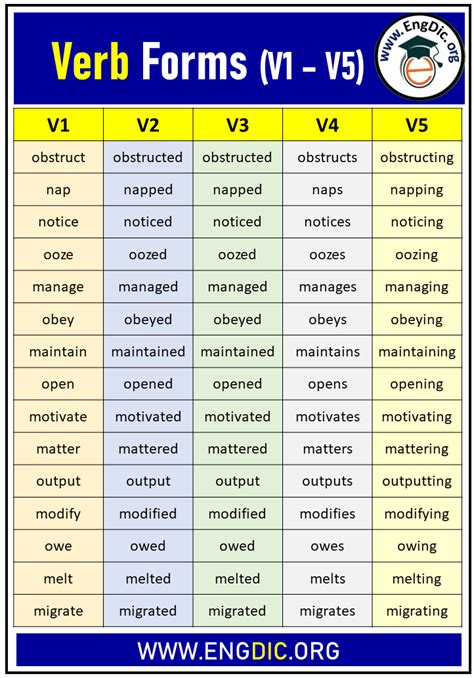 Verb Forms V1 V2 V3 V4 V5 Pdf V1 V2 V3 V4 V5 Pdf When Learning