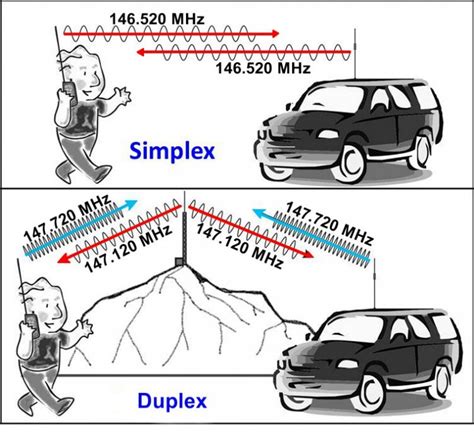 Vhf Radio Simplex And Duplex Explained