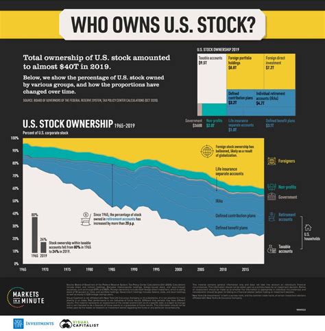 Visualizing U S Stock Ownership Over Time 1965 2019