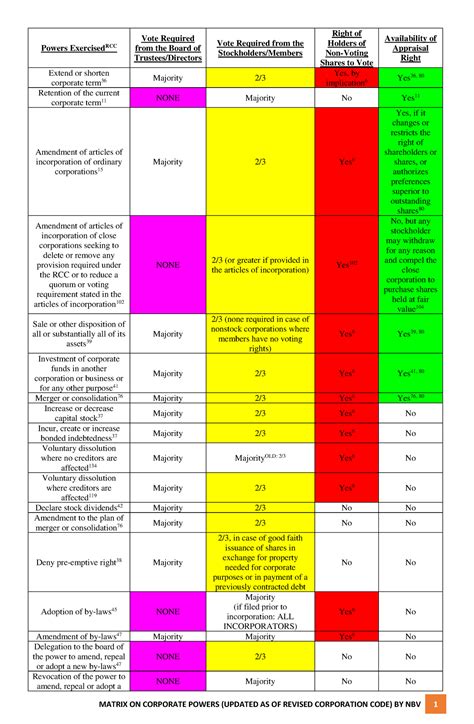 Voting Requirements Summary Matrix On Corporate Powers Updated As