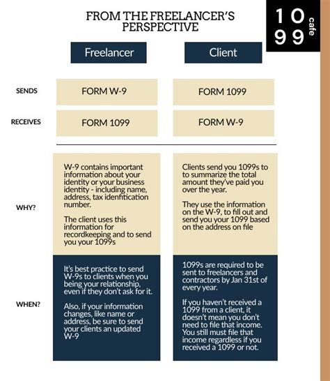 W9 Vs 1099 Freelancer Paperwork Explained 1099 Cafe