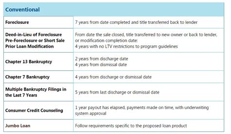 Waiting Periods For Financing After Bankruptcy Or Short Sale