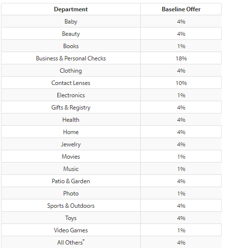 Walmart Affiliate Program Review: 4% Commission Rate (2023)