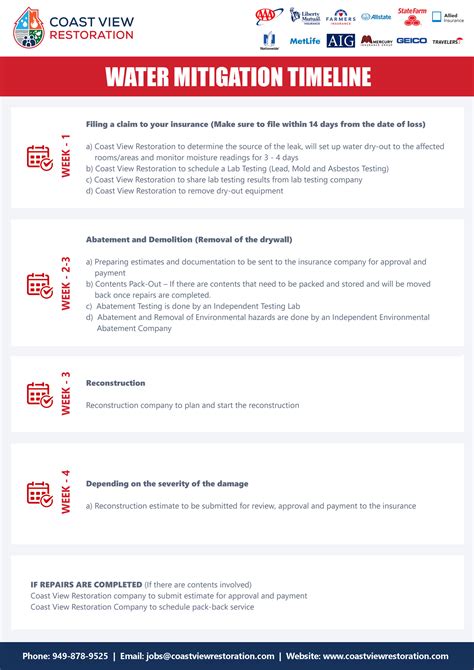 Water Mitigation Timelines Coast View Plumbing Amp Restoration