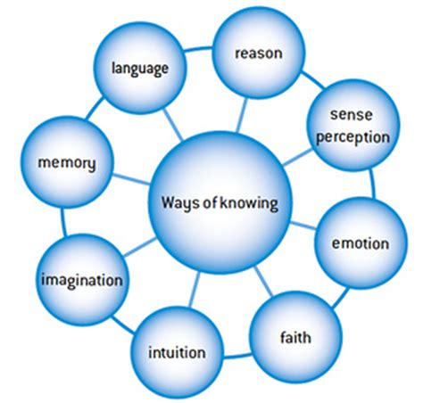 Ways Of Knowing Ib Science Hill Tok