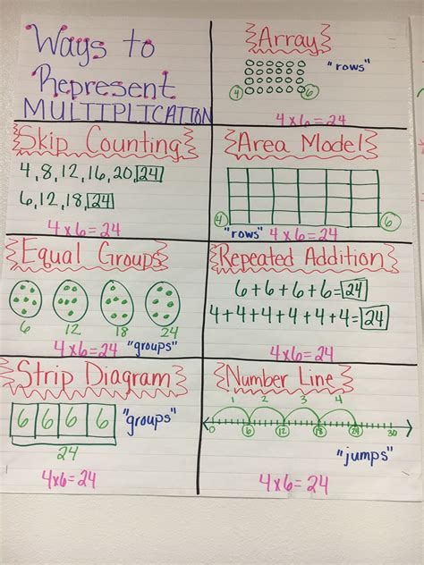 Ways To Represent Multiplication 3Rd Grade Ways To Show Multiplication Anchor Chart