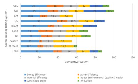 Weights Of Six Most Prevalent Green Building Rating Criteria For New