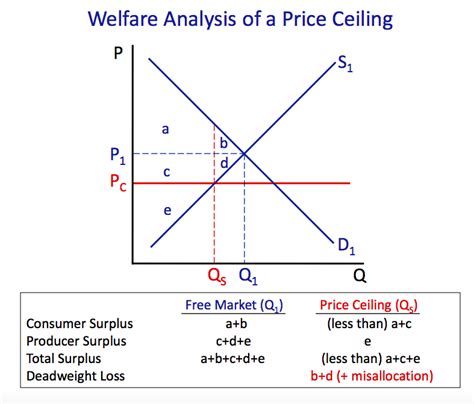 Welfare Analysis Lec 8 Diagram Quizlet