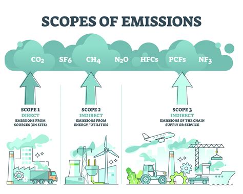 What Are Scope 1 2 And 3 Emissions Spectra