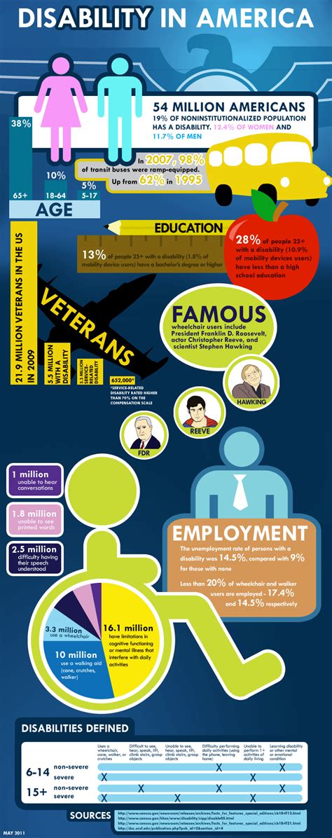 What Are The 5 Barriers For Persons With Disabilities Mployme