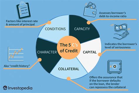 What Are The 5 C S Of Credit