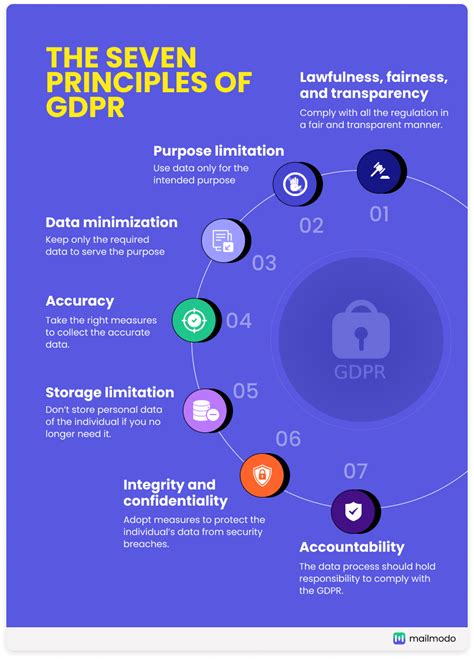 What Are The 7 Principles Of The Gdpr